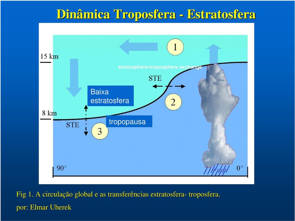 estratosfera tropopausa Fig 1.