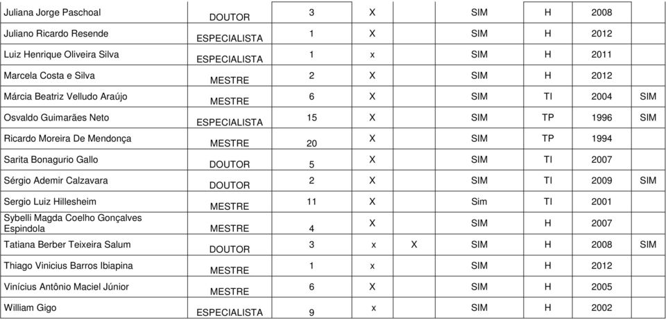 X SIM TP 1996 SIM X SIM TP 1994 X SIM TI 2007 2 X SIM TI 2009 SIM Sergio Luiz Hillesheim 11 X Sim TI 2001 Sybelli Magda Coelho Gonçalves X SIM H 2007 Espindola 4