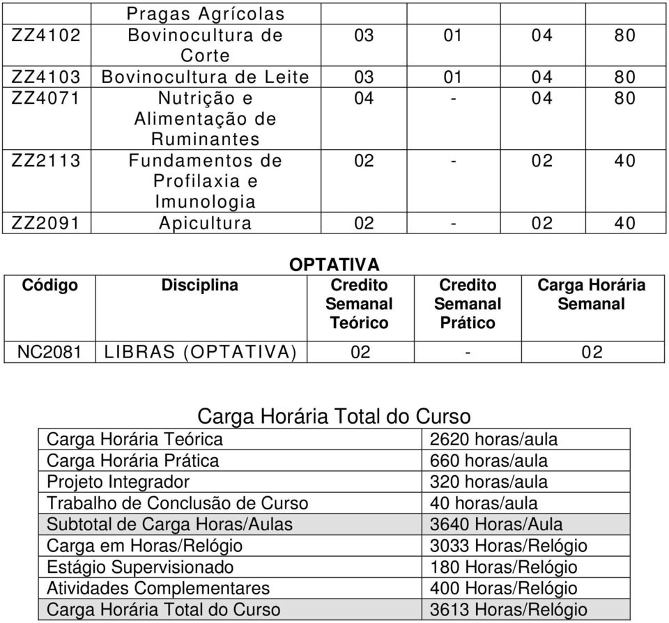 Projeto Integrador Trabalho de Conclusão de Curso Subtotal de Carga Horas/Aulas Carga em Horas/Relógio Estágio Supervisionado Atividades Complementares do