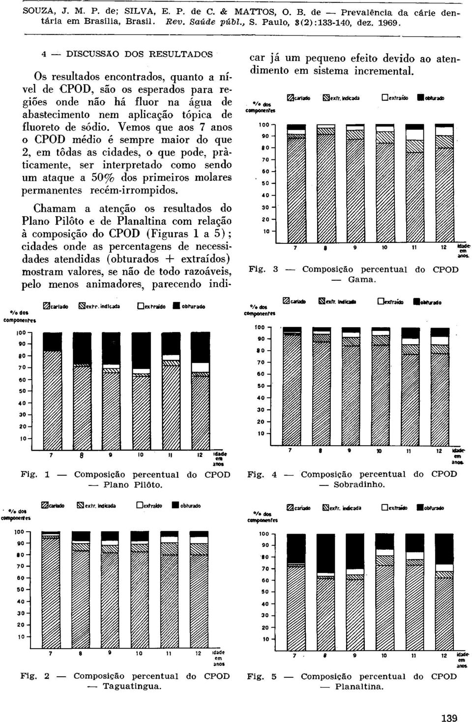 Vemos que aos 7 anos o CPOD médio é sempre maior do que 2, em todas as cidades, o que pode, praticamente, ser interpretado como sendo um ataque a 50% dos primeiros molares permanentes