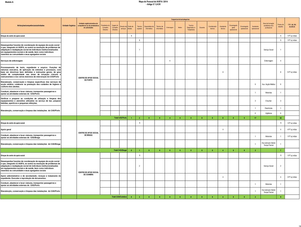 instrumentais e nos vários domínios de intervenção do CAS/Porto Manutenção, conservação e limpeza especificas dos serviços de acção médica, colaborar na prestação dos cuidados de higiene e conforto