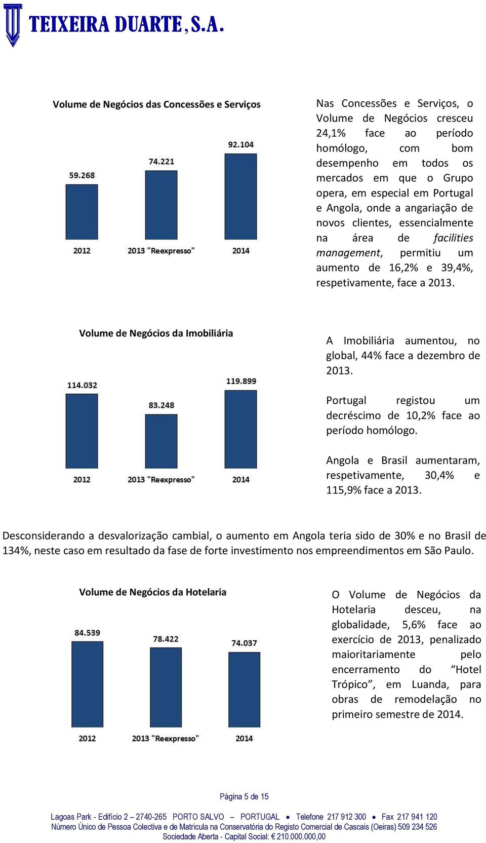 Volume de Negócios da Imobiliária A Imobiliária aumentou, no global, 44% face a dezembro de. Portugal registou um decréscimo de 10,2% face ao período homólogo.