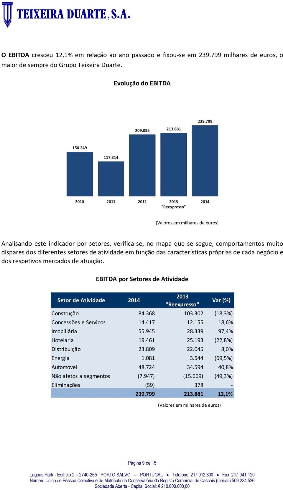 próprias de cada negócio e dos respetivos mercados de atuação. EBITDA por Setores de Atividade Setor de Atividade 2014 Construção 84.368 103.302 (18,3%) Concessões e Serviços 14.417 12.