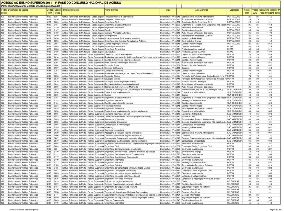 Secretariado e Trabalho Administrativo PORTALEGRE 25 25 114,3 120 Ensino Superior Público Politécnico 3122 9070 Instituto Politécnico de Portalegre - Escola Superior Design de Tecnologia de