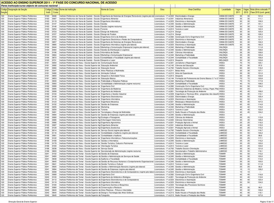pós-laboral) Licenciatura - 1º ciclo522 Electricidade e Energia VIANA DO CASTELO 30 30 101,0 120 Ensino Superior Público Politécnico 3163 9087 Instituto Politécnico de Viana do Castelo - Escola