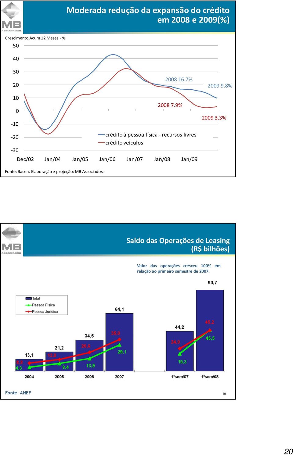 3% -20-30 crédito à pessoa física - recursos livres crédito veículos Dec/02 Jan/04 Jan/05 Jan/06 Jan/07 Jan/08