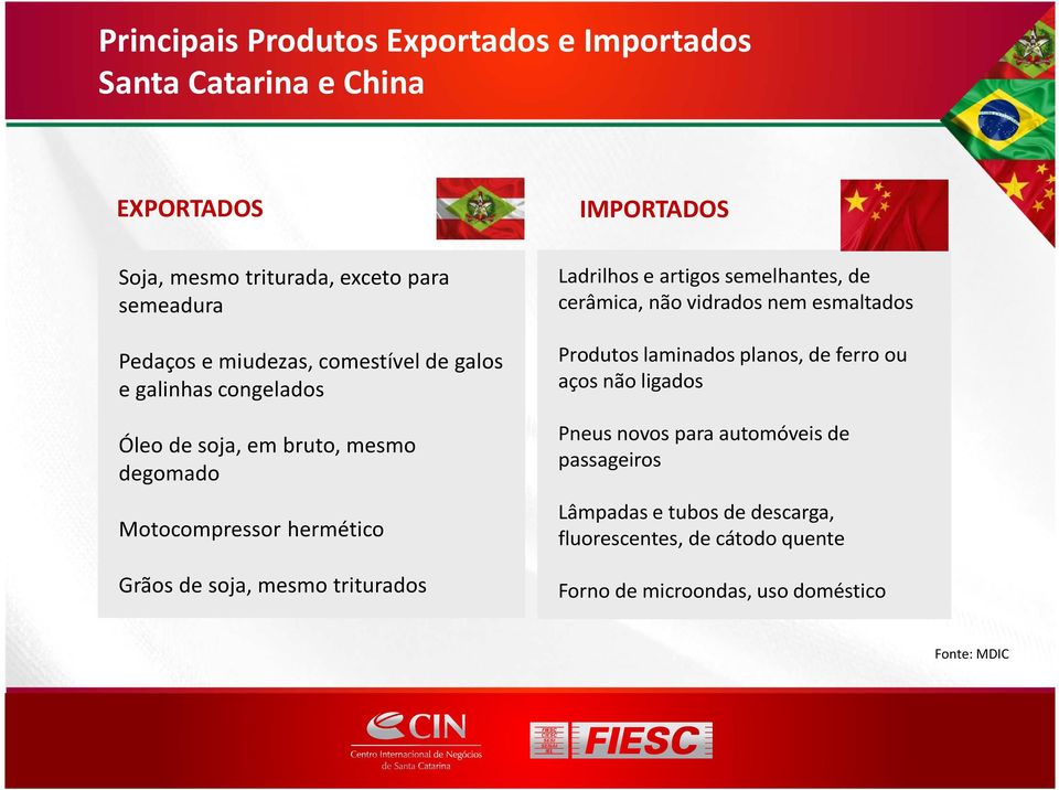 IMPORTADOS Ladrilhos e artigos semelhantes, de cerâmica, não vidrados nem esmaltados Produtos laminados planos, de ferro ou aços não ligados