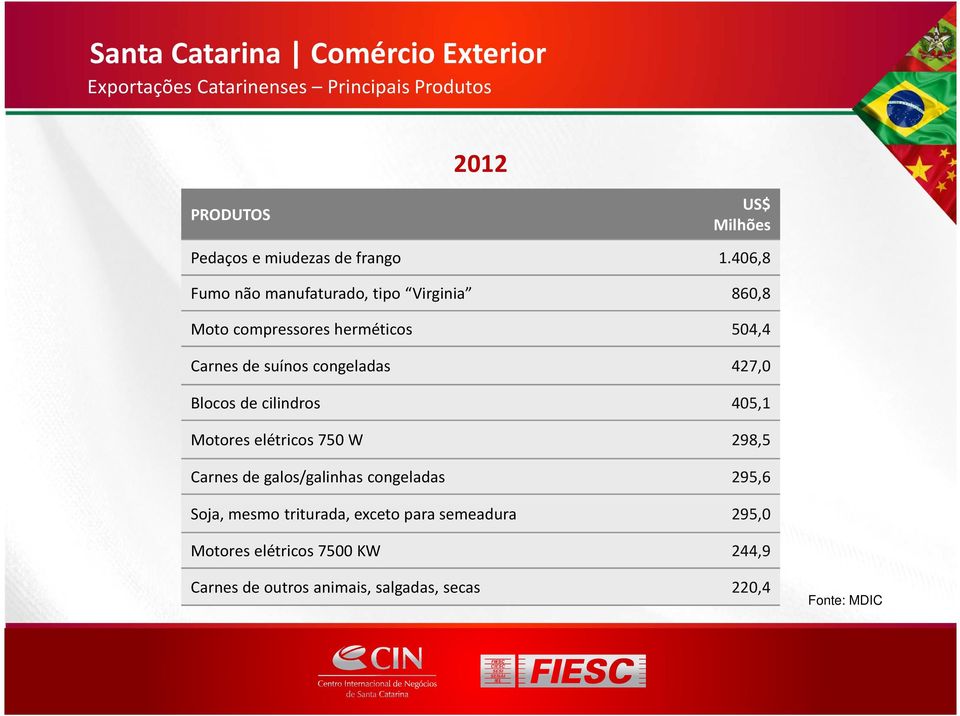 406,8 Fumo não manufaturado, tipo Virginia 860,8 Moto compressores herméticos 504,4 Carnes de suínos congeladas 427,0