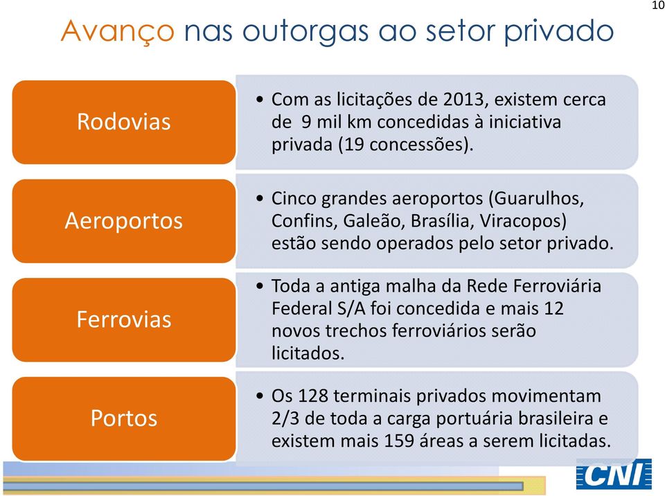 Cinco grandes aeroportos (Guarulhos, Confins, Galeão, Brasília, Viracopos) estão sendo operados pelo setor privado.