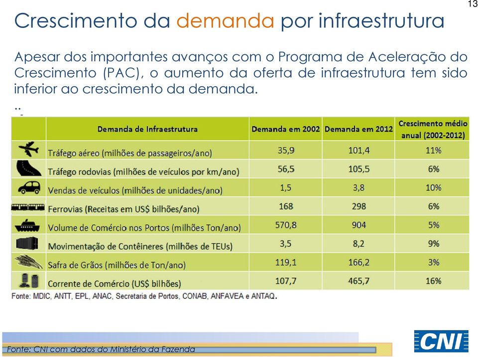 (PAC), o aumento da oferta de infraestrutura tem sido inferior