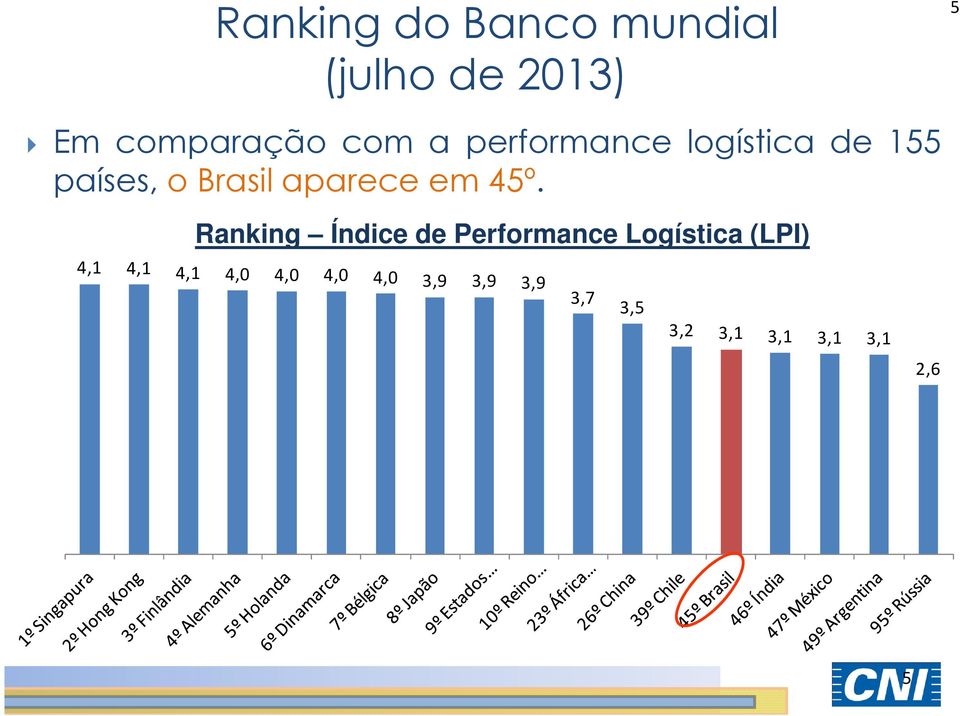 45º. Ranking Índice de Performance Logística (LPI) 4,1 4,1