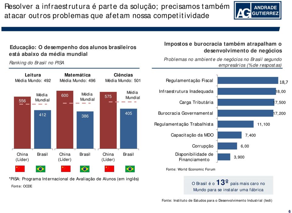 492 Matemática Média Mundo: 496 Ciências Média Mundo: 501 Regulamentação Fiscal 18,7 556 Média Mundial 600 Média Mundial 575 Média Mundial Infraestrutura Inadequada Carga Tributária 18,00 17,500 412