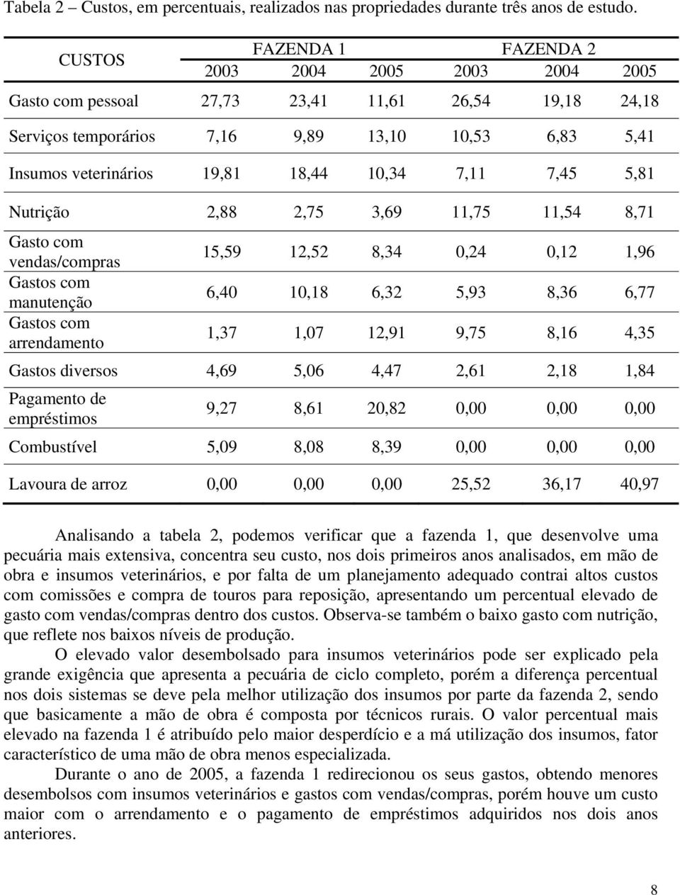 10,34 7,11 7,45 5,81 Nutrição 2,88 2,75 3,69 11,75 11,54 8,71 Gasto com vendas/compras Gastos com manutenção Gastos com arrendamento 15,59 12,52 8,34 0,24 0,12 1,96 6,40 10,18 6,32 5,93 8,36 6,77