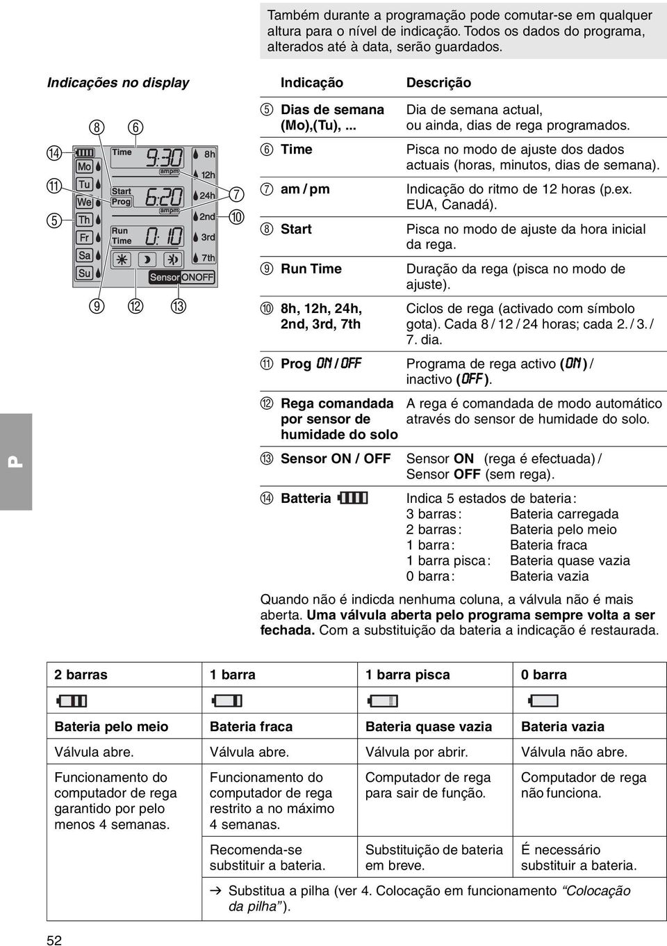 6 Time isca no modo de ajuste dos dados actuais (horas, minutos, dias de semana). 7 am / pm Indicação do ritmo de 12 horas (p.ex. EUA, Canadá). 8 Start isca no modo de ajuste da hora inicial da rega.