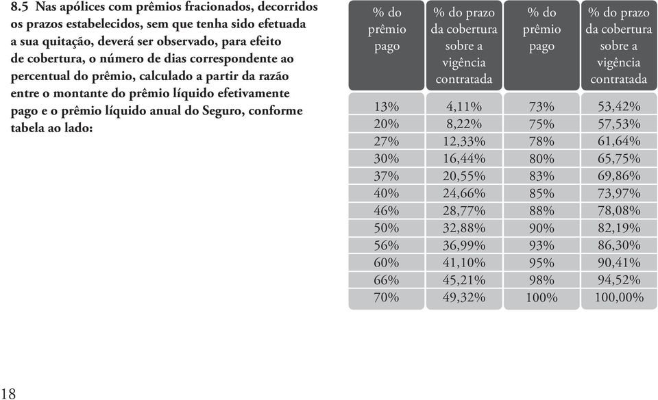 pago 13% 20% 27% 30% 37% 40% 46% 50% 56% 60% 66% 70% % do prazo da cobertura sobre a vigência contratada 4,11% 8,22% 12,33% 16,44% 20,55% 24,66% 28,77% 32,88% 36,99% 41,10% 45,21% 49,32% % do