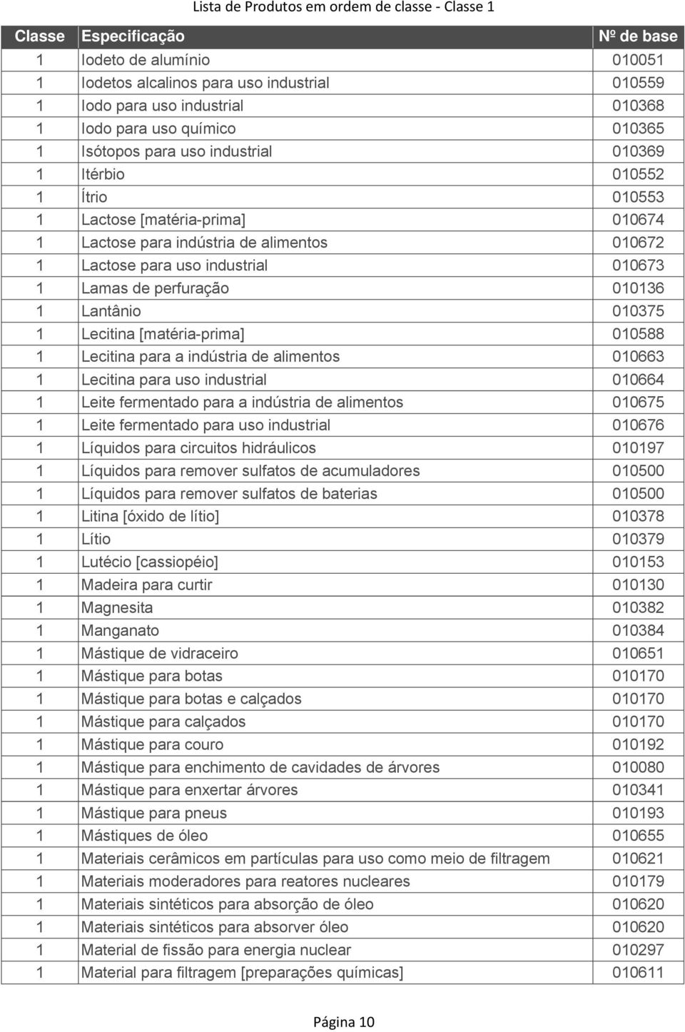 010136 1 Lantânio 010375 1 Lecitina [matéria-prima] 010588 1 Lecitina para a indústria de alimentos 010663 1 Lecitina para uso industrial 010664 1 Leite fermentado para a indústria de alimentos