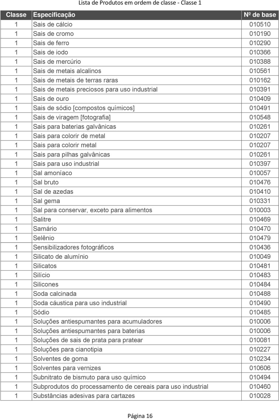 Sais para baterias galvânicas 010261 1 Sais para colorir de metal 010207 1 Sais para colorir metal 010207 1 Sais para pilhas galvânicas 010261 1 Sais para uso industrial 010397 1 Sal amoníaco 010057