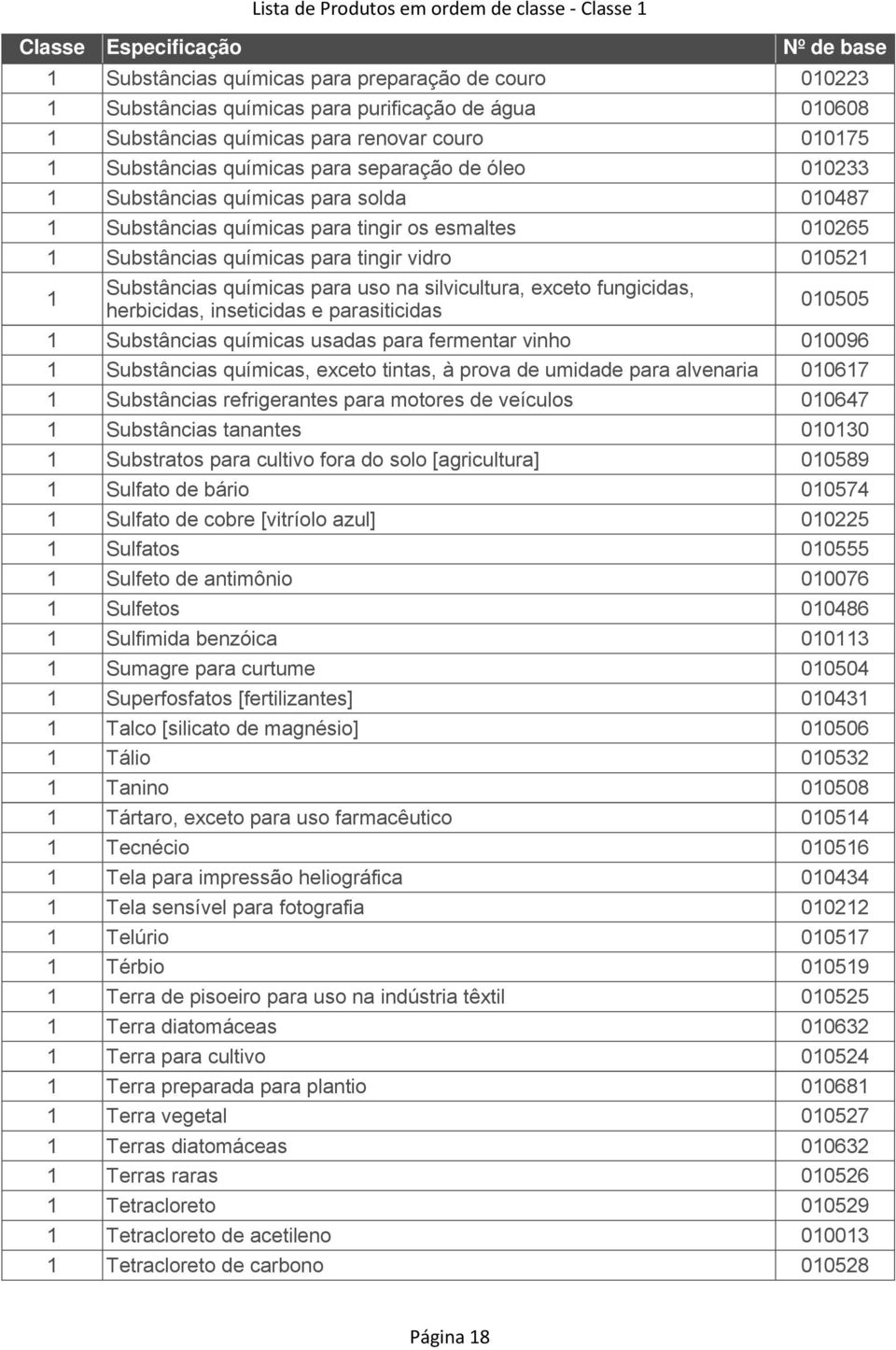 010521 1 Substâncias químicas para uso na silvicultura, exceto fungicidas, herbicidas, inseticidas e parasiticidas 010505 1 Substâncias químicas usadas para fermentar vinho 010096 1 Substâncias