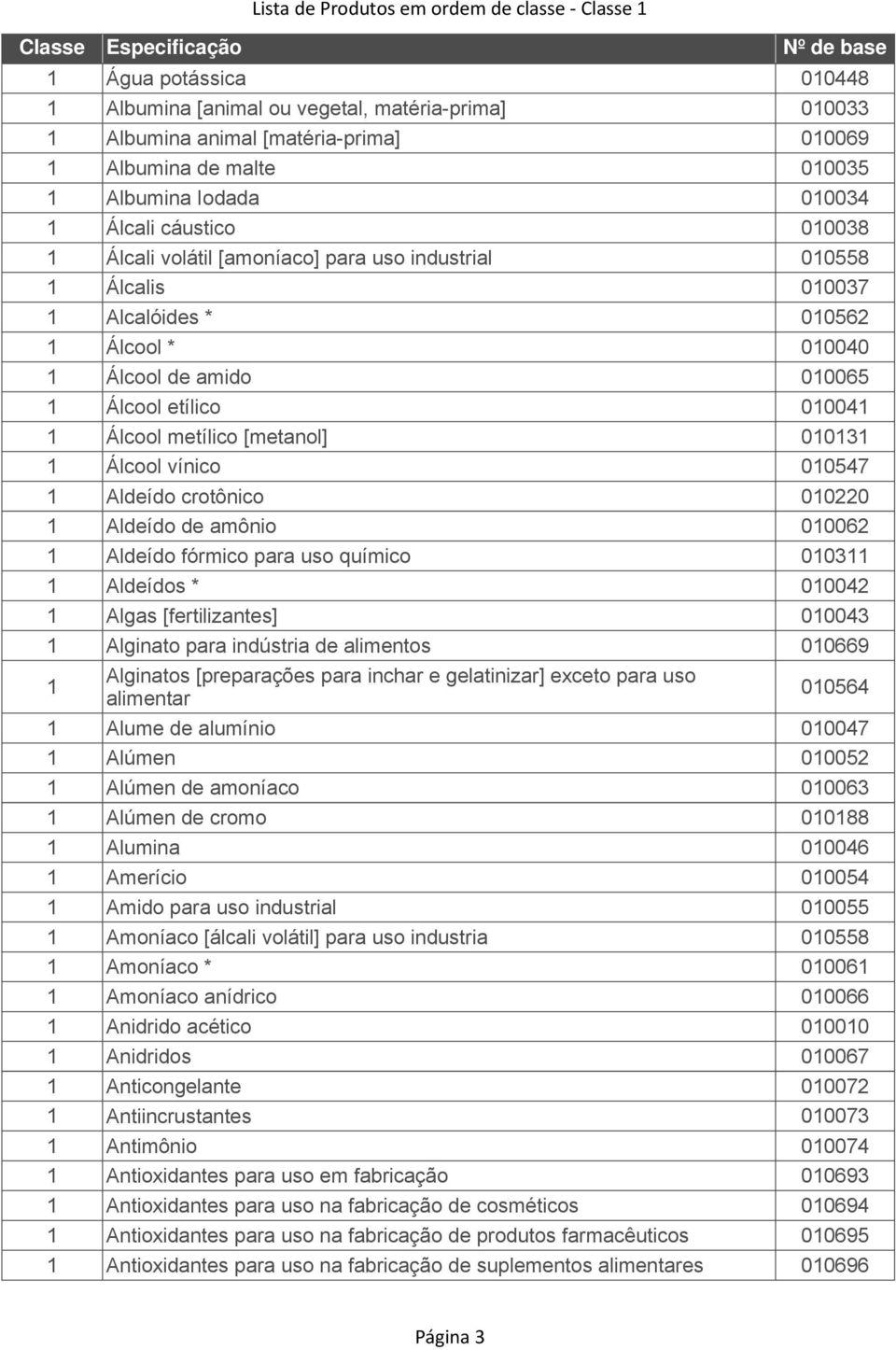 etílico 010041 1 Álcool metílico [metanol] 010131 1 Álcool vínico 010547 1 Aldeído crotônico 010220 1 Aldeído de amônio 010062 1 Aldeído fórmico para uso químico 010311 1 Aldeídos * 010042 1 Algas