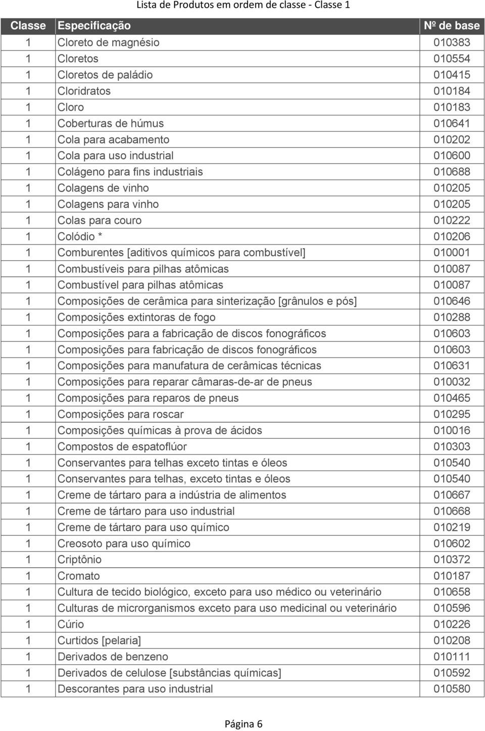 Comburentes [aditivos químicos para combustível] 010001 1 Combustíveis para pilhas atômicas 010087 1 Combustível para pilhas atômicas 010087 1 Composições de cerâmica para sinterização [grânulos e