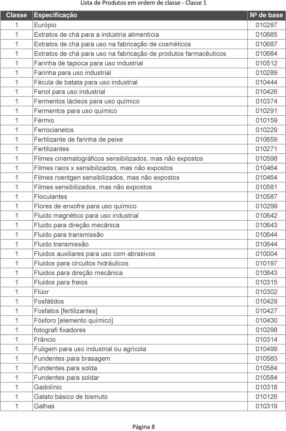 uso industrial 010426 1 Fermentos lácteos para uso químico 010374 1 Fermentos para uso químico 010291 1 Férmio 010159 1 Ferrocianetos 010229 1 Fertilizante de farinha de peixe 010659 1 Fertilizantes