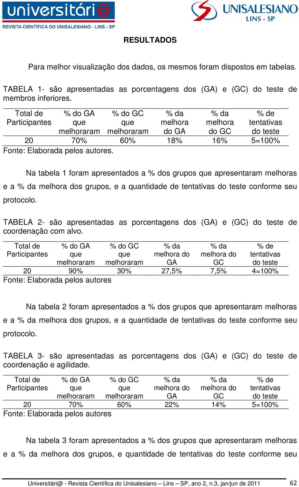 Na tabela 1 foram apresentados a % dos grupos que apresentaram melhoras e a % da melhora dos grupos, e a quantidade de tentativas do teste conforme seu protocolo.