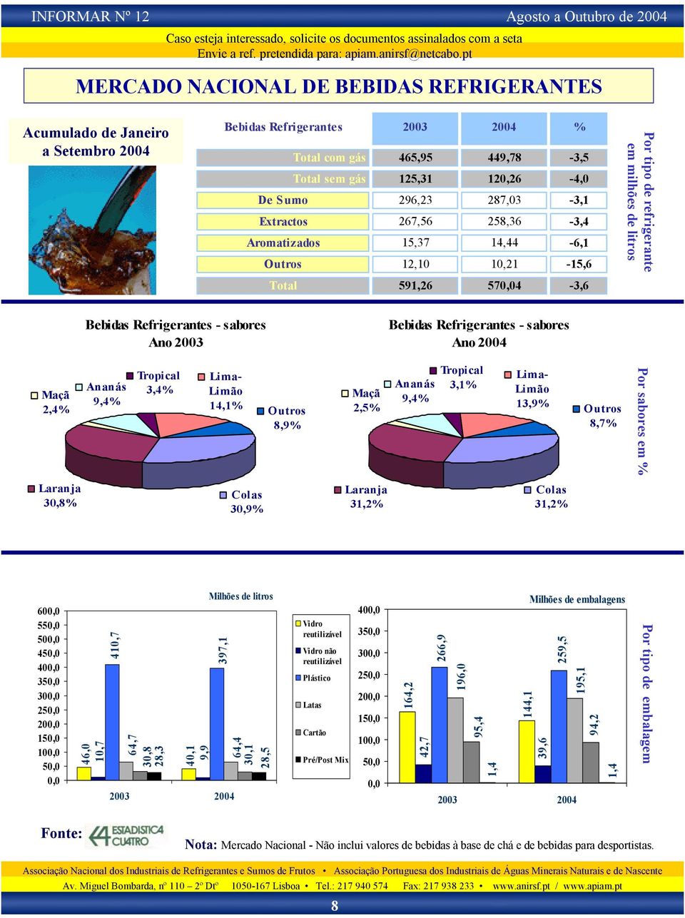 2003 Bebidas Refrigerantes - sabores Ano 2004 Maçã 2,4% Ananás 9,4% Tropical 3,4% Lima- Limão 14,1% Outros 8,9% Maçã 2,5% Ananás 9,4% Tropical 3,1% Lima- Limão 13,9% Outros 8,7% Por sabores em %