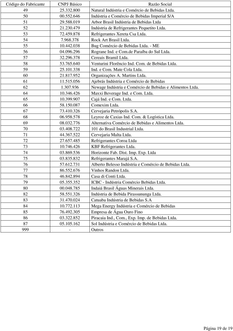 038 Bug Comércio de Bebidas Ltda. - ME 56 04.096.296 Rograne Ind. e Com.de Paraíba do Sul Ltda. 57 32.296.378 Cereais Bramil Ltda. 58 53.765.640 Venturini Florêncio Ind. Com. de Bebidas Ltda. 59 25.