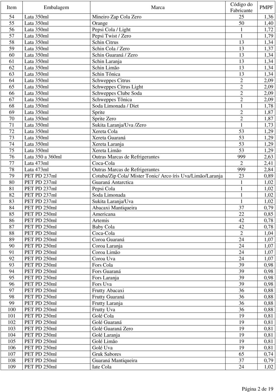 Schweppes Citrus 2 2,09 65 Lata 350ml Schweppes Citrus Light 2 2,09 66 Lata 350ml Schweppes Clube Soda 2 2,09 67 Lata 350ml Schweppes Tônica 2 2,09 68 Lata 350ml Soda Limonada / Diet 1 1,78 69 Lata