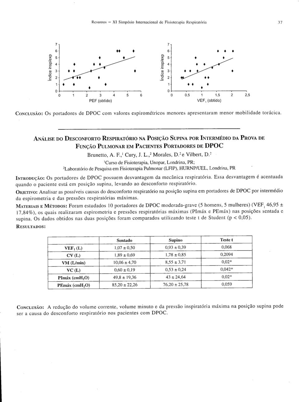 ANÁLISE DO DESCONFORTO RESPIRATÓRIO NA PosiçÃo SuPINA POR INTERMÉDIO DA PROVA DE FuNçÃo PuLMONAR EM PAciENTES PoRTADORES DE DPOC Brunetto, A. F., 1 Cury, J. L.,Z Morales, D. 2 e Vilbert, D.