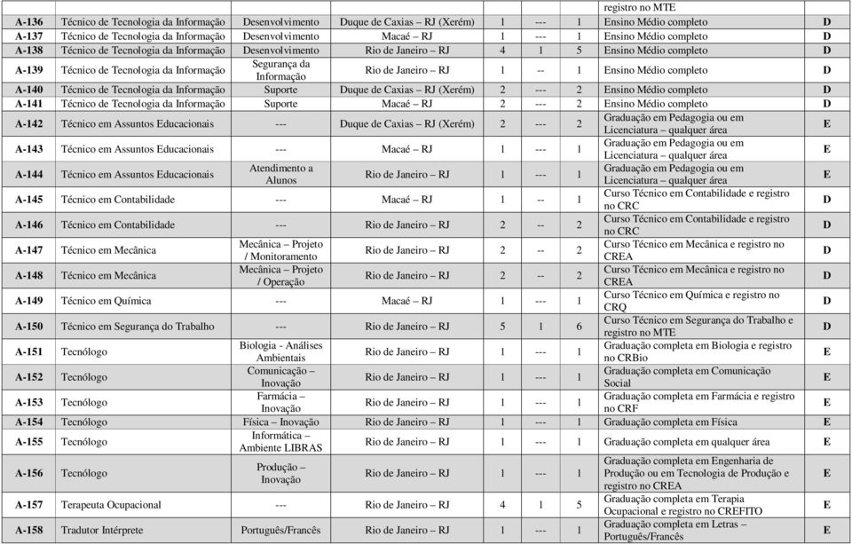 Rio de Janeiro RJ 1 -- 1 nsino Médio completo D A-140 Técnico de Tecnologia da Informação Suporte Duque de Caxias RJ (Xerém) 2 --- 2 nsino Médio completo D A-141 Técnico de Tecnologia da Informação