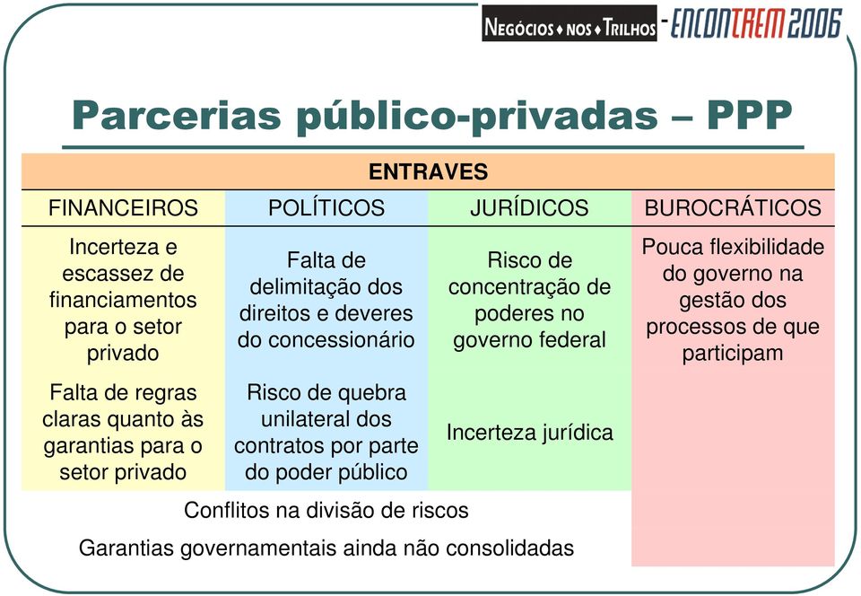 do poder público ENTRAVES Conflitos na divisão de riscos JURÍDICOS Risco de concentração de poderes no governo federal Incerteza