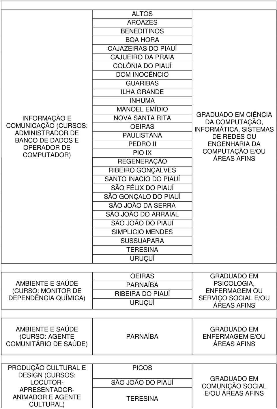 SERRA SÃO JOÃO DO ARRAIAL SÃO JOÃO DO PIAUÍ SIMPLICIO MENDES SUSSUAPARA URUÇUÍ GRADUADO EM CIÊNCIA DA COMPUTAÇÃO, INFORMÁTICA, SISTEMAS DE REDES OU ENGENHARIA DA COMPUTAÇÃO E/OU ÁREAS AFINS AMBIENTE