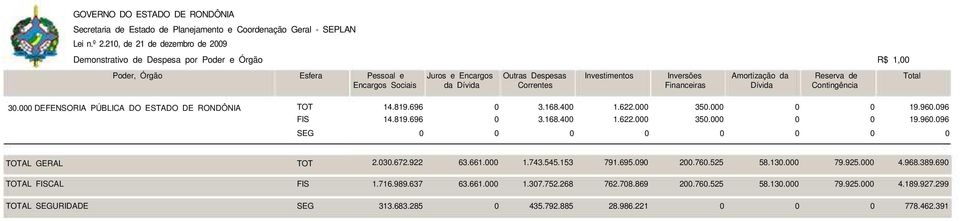 096 FIS 14.819.696 0 3.168.400 1.622.000 350.000 0 0 19.960.096 SEG 0 0 0 0 0 0 0 0 TOTAL GERAL TOT 2.030.672.922 63.661.000 1.743.545.153 791.695.090 200.760.525 58.130.000 79.925.