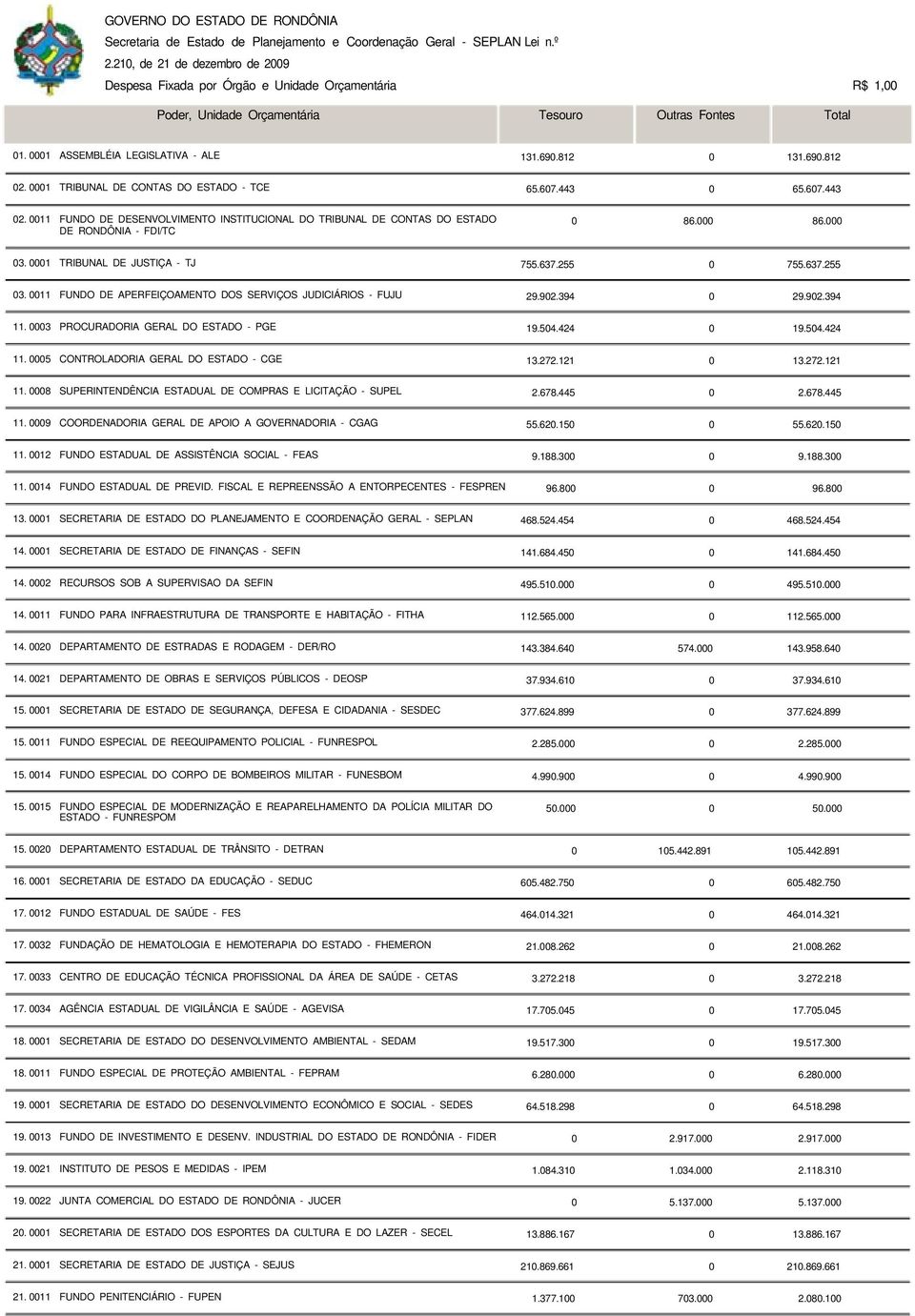 000 DE RONDÔNIA - FDI/TC 03. 0001 TRIBUNAL DE JUSTIÇA - TJ 755.637.255 0 755.637.255 03. 0011 FUNDO DE APERFEIÇOAMENTO DOS SERVIÇOS JUDICIÁRIOS - FUJU 29.902.394 0 29.902.394 11.