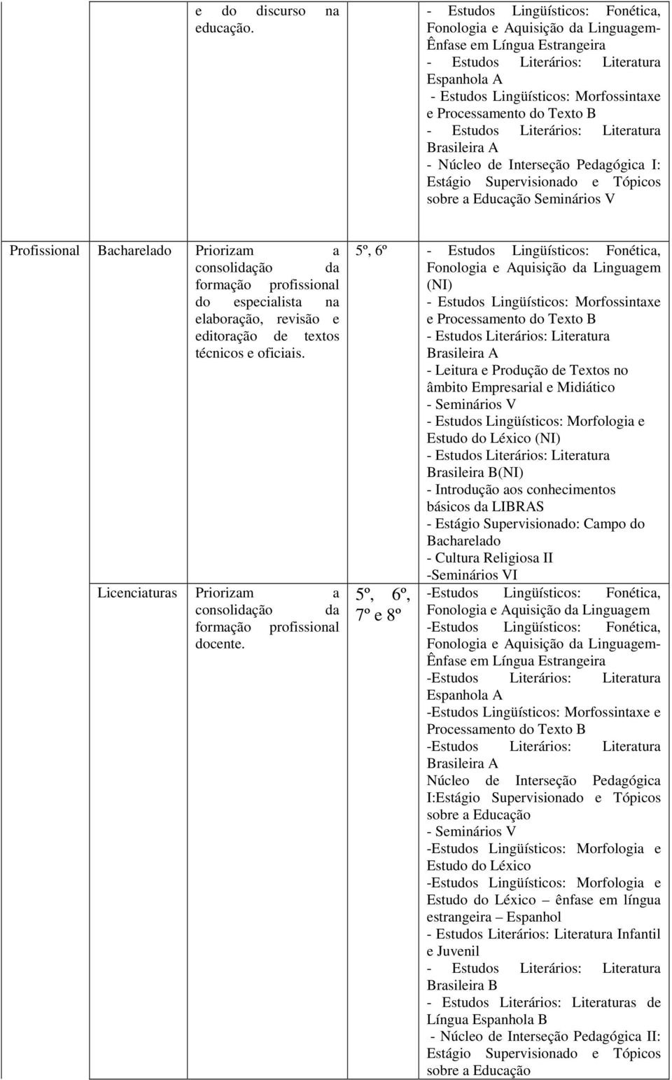 Brasileira A - Núcleo de Interseção Pedagógica I: Estágio Supervisionado e Tópicos sobre a Educação Seminários V Profissional Bacharelado Priorizam a consolidação da formação profissional do