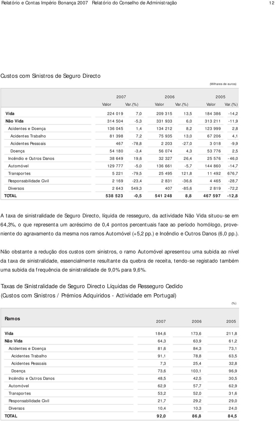 (%) Vida 224 019 7,0 209 315 13,5 184 386-14,2 Não Vida 314 504-5,3 331 933 6,0 313 211-11,9 Acidentes e Doença 136 045 1,4 134 212 8,2 123 999 2,8 Acidentes Trabalho 81 398 7,2 75 935 13,0 67 206