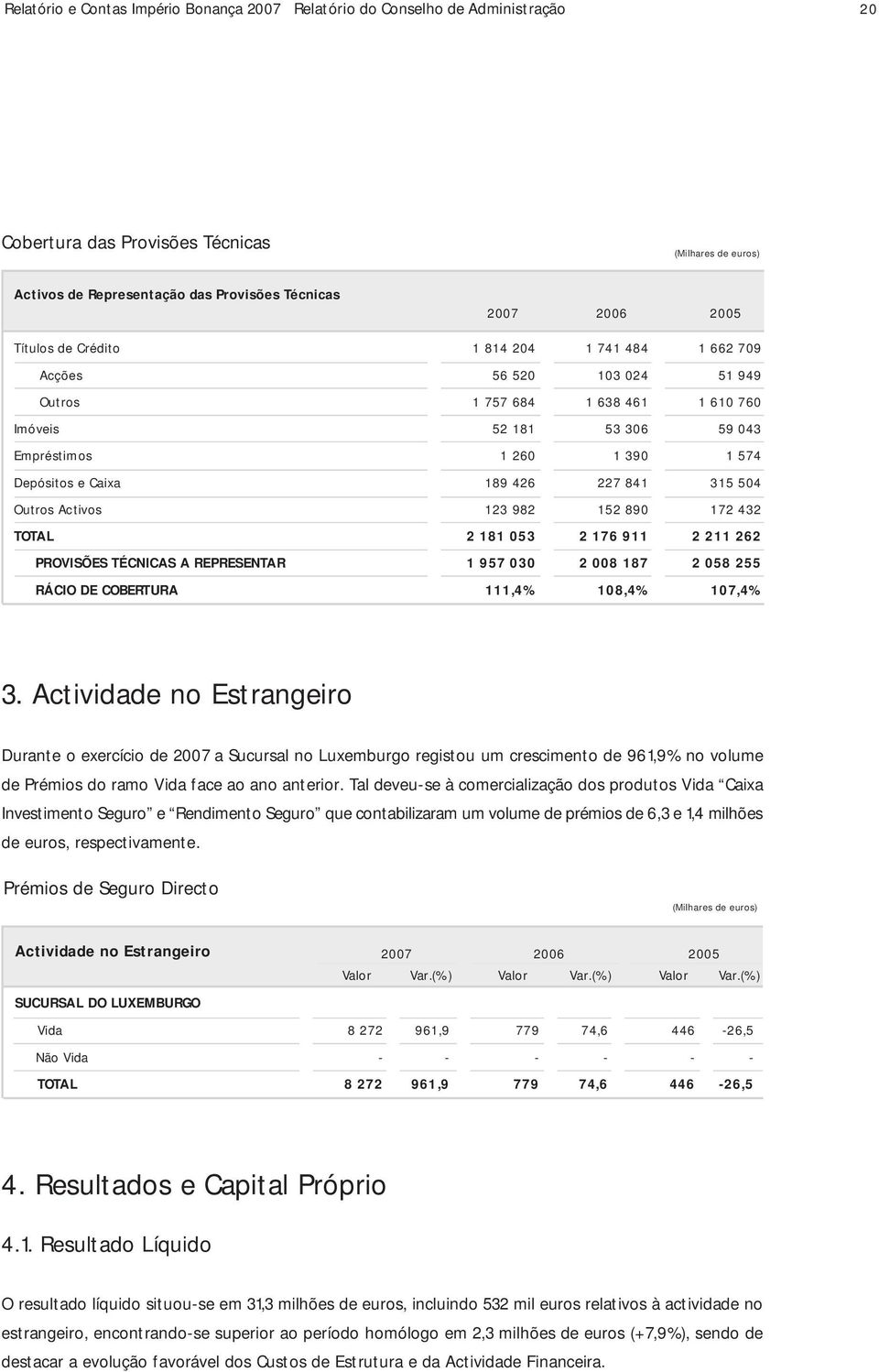 227 841 315 504 Outros Activos 123 982 152 890 172 432 TOTAL 2 181 053 2 176 911 2 211 262 PROVISÕES TÉCNICAS A REPRESENTAR 1 957 030 2 008 187 2 058 255 RÁCIO DE COBERTURA 111,4% 108,4% 107,4% 3.