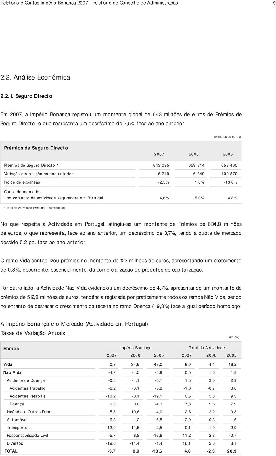 (Milhares de euros) Prémios de Seguro Directo 2007 2006 2005 Prémios de Seguro Directo * 643 095 659 814 653 465 Variação em relação ao ano anterior -16 719 6 349-102 870 Índice de expansão -2,5%