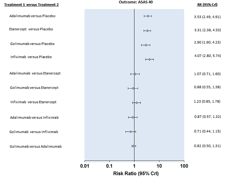 FIGURA 7. FOREST PLOT DO ESTUDO DE MAXWELL E COL (2015), MOSTRANDO A COMPARAÇÃO DIRETA E INDIRETA DOS ANTI- TNF S.