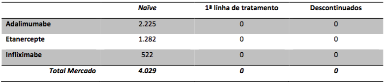 Por meio dos arquivos APAC (Autorização de Procedimento Ambulatorial) de medicamentos (AM)do Sistema de Informações Ambulatoriais do SUS (SIASUS/DATASUS, foi estimado o número de pacientes sem