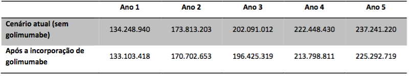 Neste cenário, assumiu-se como premissa a incorporação de golimumabe em 40% do total de pacientes naïve a ser tratados com agentes anti-tnf.