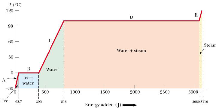 Temperatura x Quantidade de calor fornecida a 1g