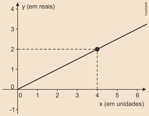 02. (G1 - ifsp 2016) O gráfico abaixo apresenta informações sobre a relação entre a quantidade comprada (x) e o valor total pago (y) para um determinado produto que é comercializado para revendedores.