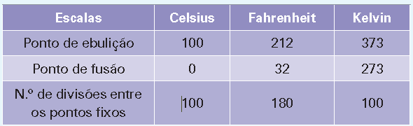 Zero absoluto (0 K) Quando elevamos a temperatura de um corpo, aumentamos o estado de agitação de suas moléculas. Ao diminuir essa temperatura, o estado de agitação das moléculas também diminui.