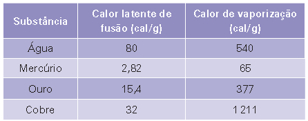 A constante de proporcionalidade L é a quantidade de calor que se deve fornecer para cada