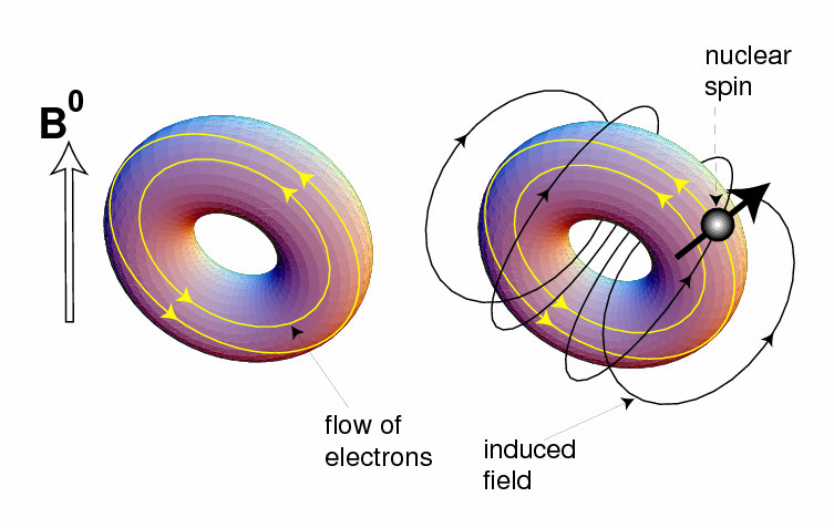 f f ) / f obs ref ref 0 ppm TMS Spin