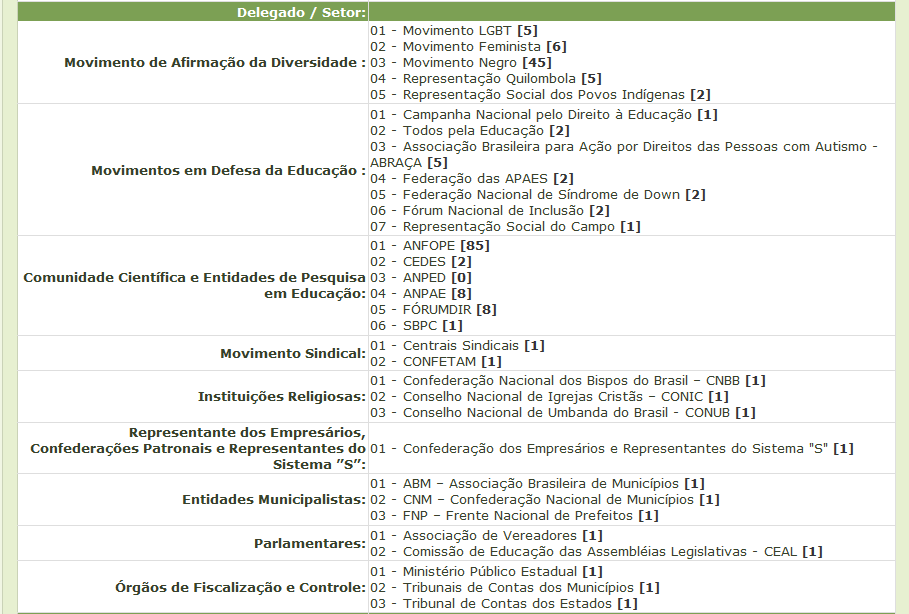 O sistema busca e apresenta uma lista de Delegado/Setor O sistema busca e apresenta uma lista