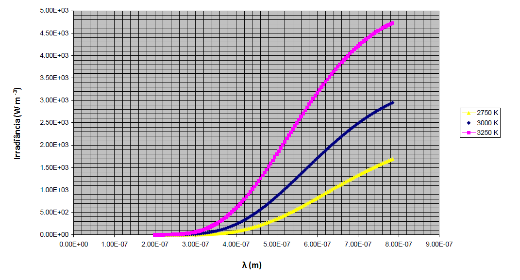Figura 4: Irradiância espetral (energia emitida por unidade de tempo, de área e de