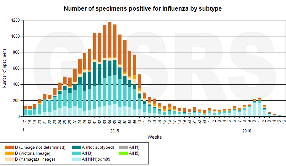 INFLUENZA CIRCULAÇÃO VIRAL